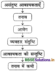 RBSE Solutions for Class 12 Business Studies Chapter 7 निर्देशन 1