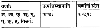 RBSE Class 7 Sanskrit व्याकरण वर्णविचारः 2