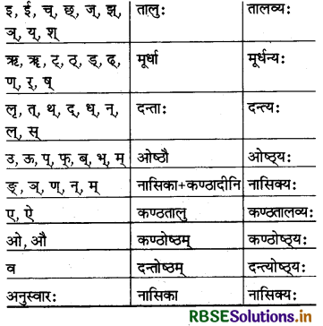 RBSE Class 7 Sanskrit व्याकरण वर्णविचारः 3