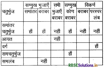 RBSE Solutions for Class 6 Maths Chapter 5 प्रारंभिक आकारों को समझना Intext Questions 17