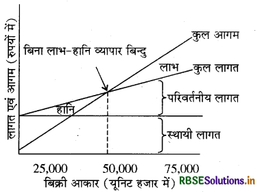 RBSE Class 12 Business Studies Important Questions Chapter 8 नियन्त्रण 3