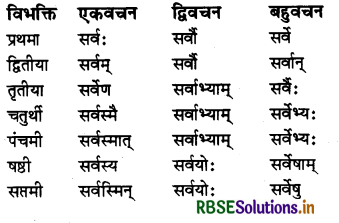 RBSE Class 7 Sanskrit व्याकरण शब्द-रूपाणि 14