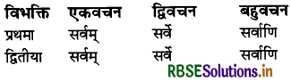 RBSE Class 7 Sanskrit व्याकरण शब्द-रूपाणि 16