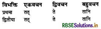 RBSE Class 7 Sanskrit व्याकरण शब्द-रूपाणि 19