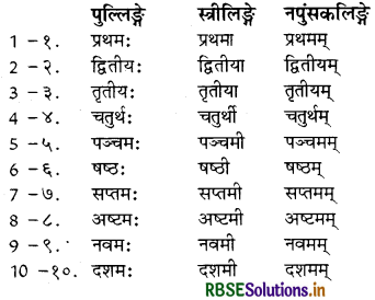 RBSE Class 7 Sanskrit व्याकरण पूरणवाचकशब्दाः 1