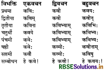RBSE Class 7 Sanskrit व्याकरण शब्द-रूपाणि 2