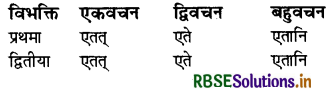 RBSE Class 7 Sanskrit व्याकरण शब्द-रूपाणि 22