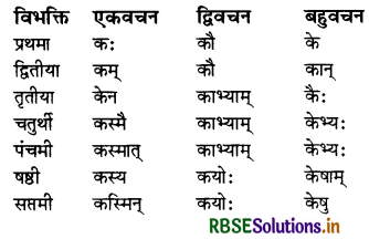 RBSE Class 7 Sanskrit व्याकरण शब्द-रूपाणि 30