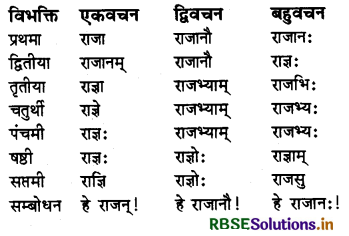 RBSE Class 7 Sanskrit व्याकरण शब्द-रूपाणि 37