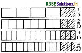 RBSE Solutions for Class 6 Maths Chapter 7 भिन्न Intext Questions 7