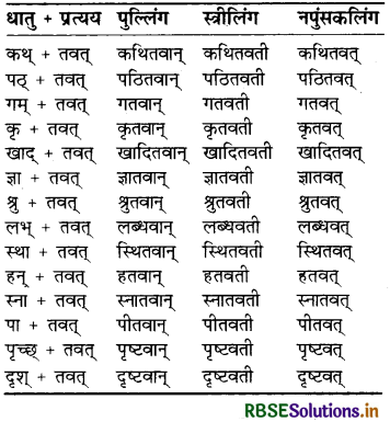 RBSE Class 7 Sanskrit व्याकरण प्रत्यय 2