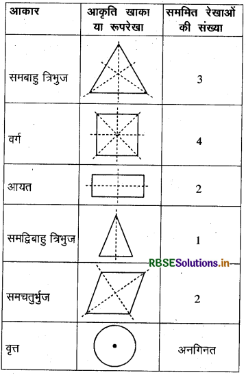 RBSE Solutions for Class 6 Maths Chapter 13 सममिति Ex 13.2 3