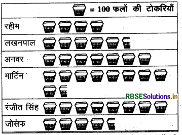 RBSE Solutions for Class 6 Maths Chapter 9 आँकड़ों का प्रबंधन Ex 9.1 10