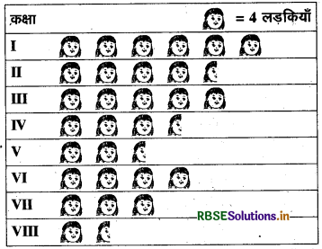RBSE Solutions for Class 6 Maths Chapter 9 आँकड़ों का प्रबंधन Ex 9.1 8