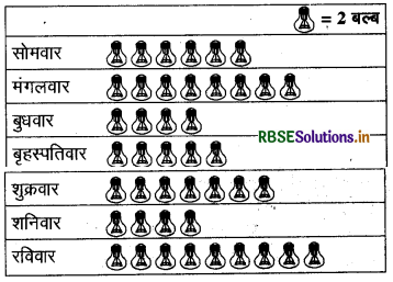 RBSE Solutions for Class 6 Maths Chapter 9 आँकड़ों का प्रबंधन Ex 9.1 9