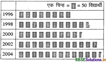 RBSE Solutions for Class 6 Maths Chapter 9 आँकड़ों का प्रबंधन Ex 9.2 3