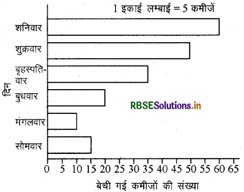 RBSE Solutions for Class 6 Maths Chapter 9 आँकड़ों का प्रबंधन Ex 9.3 2
