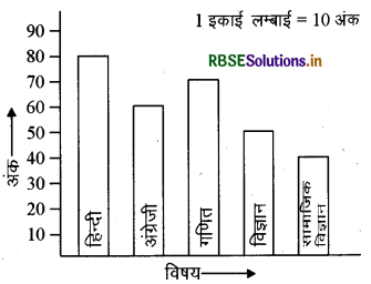 RBSE Solutions for Class 6 Maths Chapter 9 आँकड़ों का प्रबंधन Ex 9.3 3