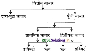 RBSE Class 12 Business Studies Important Questions Chapter 10 वित्तीय बाजार 1