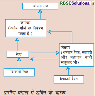 RBSE Solutions for Class 12 History Chapter 10 उपनिवेशवाद और देहात सरकारी अभिलेखों का अध्ययन 1