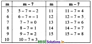 RBSE Solutions for Class 6 Maths Chapter 11 बीजगणित Ex 11.5 10
