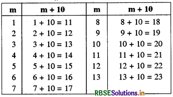 RBSE Solutions for Class 6 Maths Chapter 11 बीजगणित Ex 11.5 4