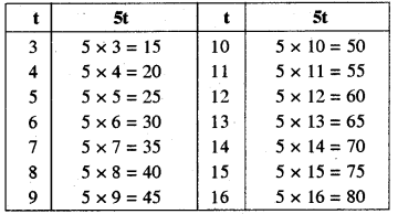 RBSE Solutions for Class 6 Maths Chapter 11 बीजगणित Ex 11.5 6