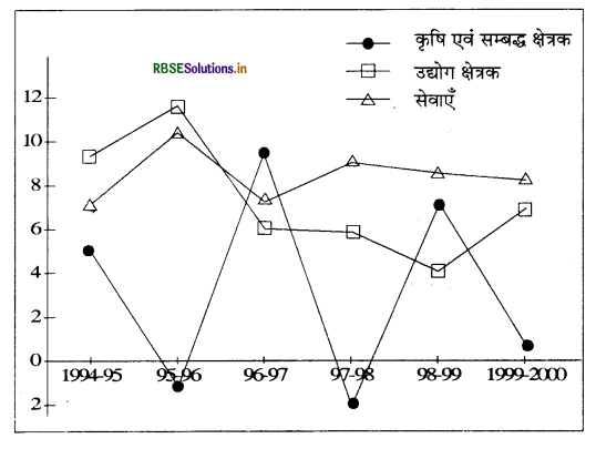 RBSE Solutions for Class 11 Economics Chapter 4 आँकड़ों का प्रस्तुतीकरण 2