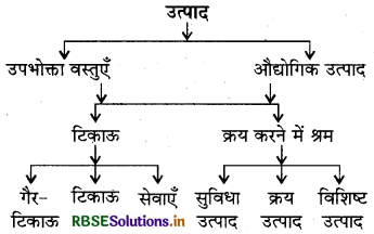 RBSE Class 12 Business Studies Important Questions Chapter 11 विपणन 3