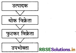 RBSE Class 12 Business Studies Important Questions Chapter 11 विपणन 4