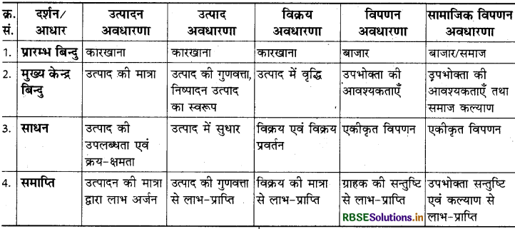 RBSE Class 12 Business Studies Important Questions Chapter 11 विपणन 5