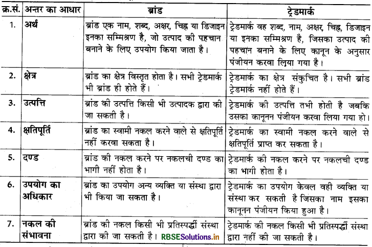 RBSE Class 12 Business Studies Important Questions Chapter 11 विपणन 6