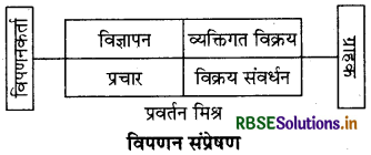 RBSE Class 12 Business Studies Important Questions Chapter 11 विपणन 7