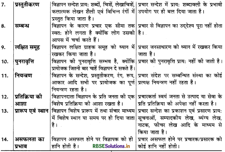 RBSE Class 12 Business Studies Important Questions Chapter 11 विपणन 9