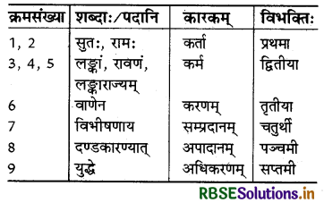 RBSE Class 6 Sanskrit व्याकरण कारक - विभक्ति-परिचयः 1