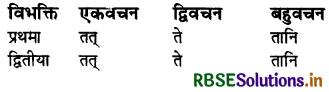 RBSE Class 6 Sanskrit व्याकरण शब्दरूपाणि - संज्ञा-शब्द, सर्वनाम-शब्द 19