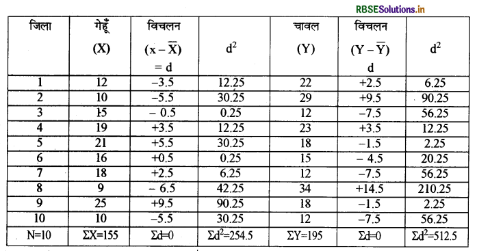 RBSE Solutions for Class 11 Economics Chapter 6 परिक्षेपण के माप 4