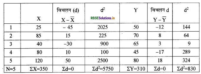 RBSE Solutions for Class 11 Economics Chapter 6 परिक्षेपण के माप 6
