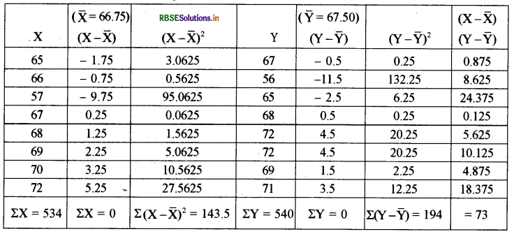 RBSE Solutions for Class 11 Economics Chapter 7 सहसंबंध 3