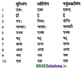 RBSE Class 6 Sanskrit व्याकरण संख्यावाची (विशेषण) शब्द 1