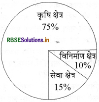 RBSE Solutions for Class 11 Economics Chapter 1 स्वतंत्रता की पूर्व संध्या पर भारतीय अर्थव्यवस्था 1