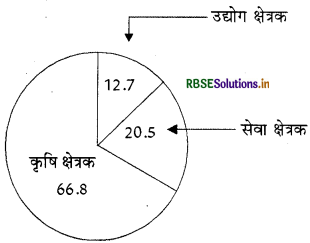 RBSE Solutions for Class 11 Economics Chapter 2 भारतीय अर्थव्यवस्था (1950-1990) 2
