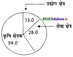 RBSE Solutions for Class 11 Economics Chapter 2 भारतीय अर्थव्यवस्था (1950-1990) 3