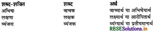 RBSE Class 12 Hindi Anivarya Vyavaharik Vyakaran शब्द-शक्ति 1