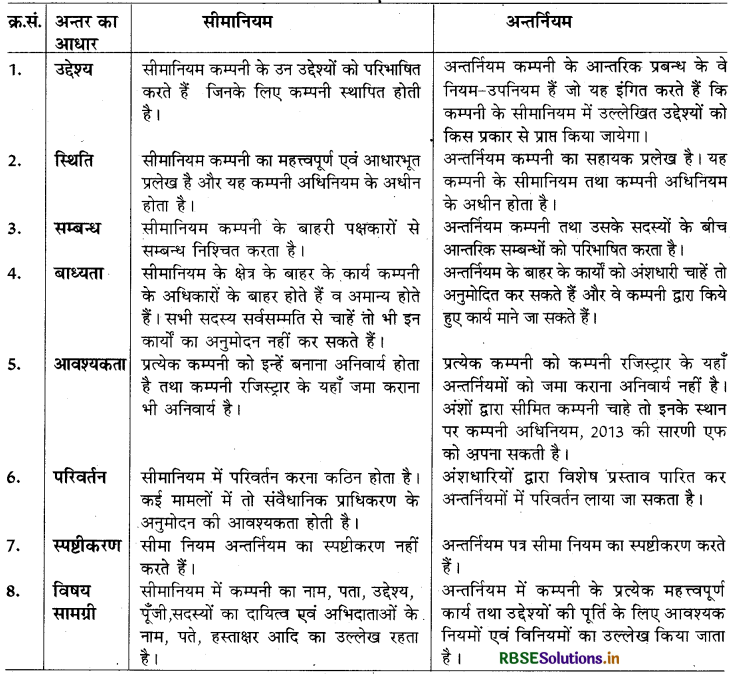 RBSE Solutions for Class 11 Business Studies Chapter 7 कंपनी निर्माण 1