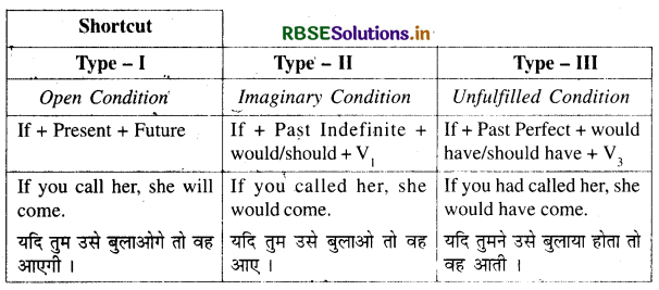 RBSE Class 12 English Grammar Clauses 9