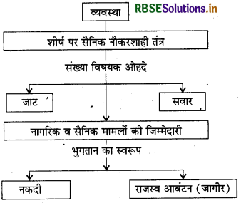 RBSE Class 12 History Important Questions Chapter 8 किसान, ज़मींदार और राज्य कृषि समाज और मुगल साम्राज्य 1