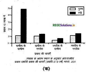 RBSE Solutions for Class 12 Geography Chapter 2 प्रवास  प्रकार, कारण और परिणाम 2