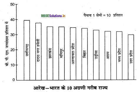 RBSE Solutions for Class 12 Geography Chapter 3 मानव विकास 1