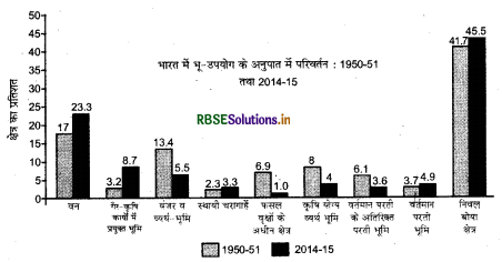 RBSE Solutions for Class 12 Geography Chapter 5 भूसंसाधन तथा कृषि 1